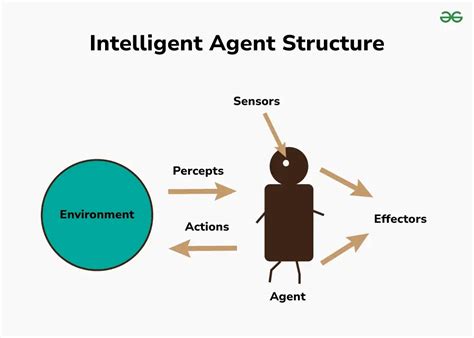 Intelligent Agent in AI - GeeksforGeeks