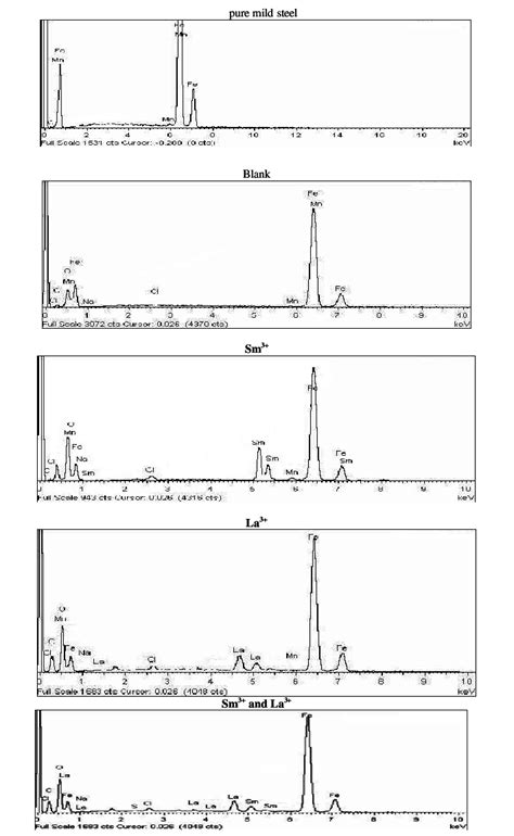 Edx Spectra For Mild Steel After Immersion For Days In The Existence