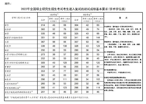 2022考研国家分数线一览（学硕专硕） 武汉本地宝