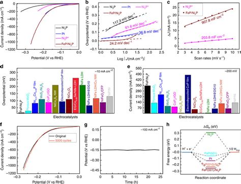 Electrocatalytic Hydrogen Evolution