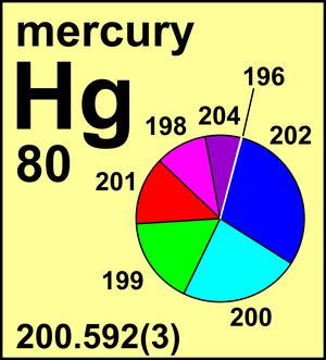 Atomic Weight of Mercury | Commission on Isotopic Abundances and Atomic Weights