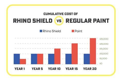 Savings Analysis of Rhino Shield vs Traditional Paint - Rhino Shield by Georgia Coatings