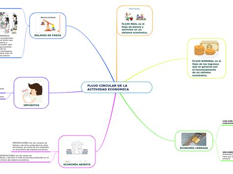 FLUJO CIRCULAR DE LA ACTIVIDAD ECONÓMICA Mind Map