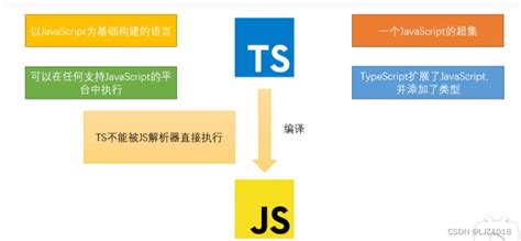 Typescript 学习笔记 Typescript 构造 Csdn博客