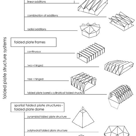 Pdf Folded Structures In Modern Architecture