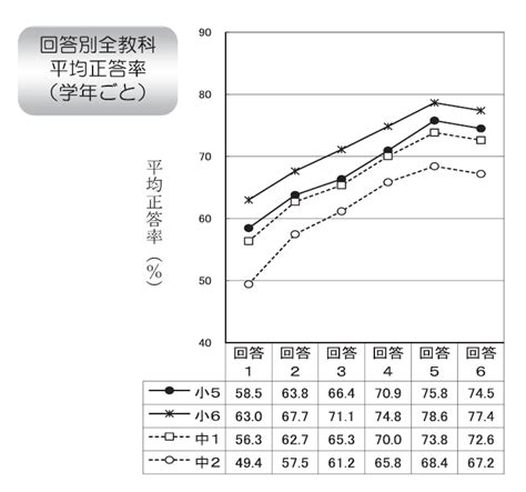 成績とスマホ利用時間のみをアピールする恣意性 井出草平の研究ノート