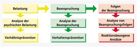 Psychische Belastungen am Arbeitsplatz BfGA Beratungsgesellschaft für