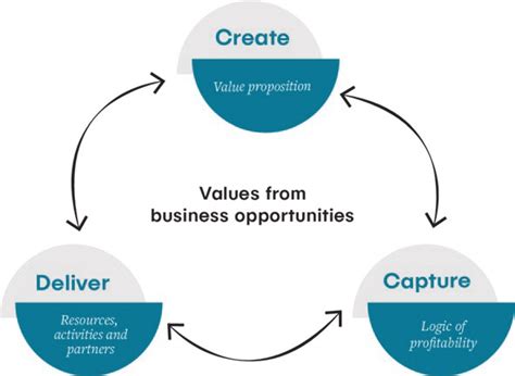 The Business Model Creating Delivering And Capturing Value From