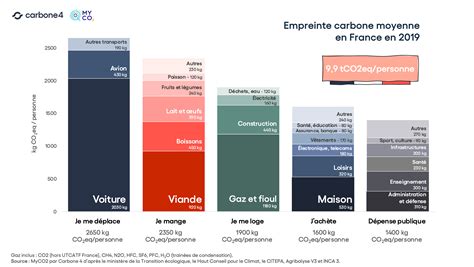 Myco2 Présente Un Nouveau Calcul De Lempreinte Carbone Personnelle