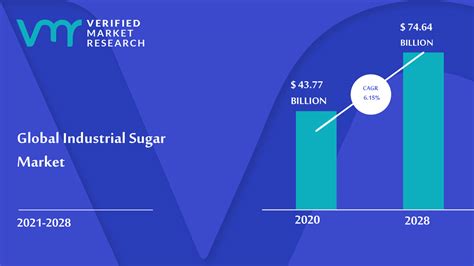 Industrial Sugar Market Size Share Scope Growth Analysis And Forecast