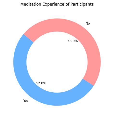 Using Heartfulness Meditation For Stress Management For Teens