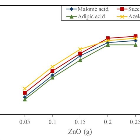 The Chemical Structure Of Malonic Acid Succinic Acid Adipic Acid And