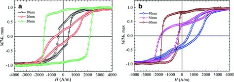 The Hysteresis Loops Of NiO NiFe NiO Trilayers With Different