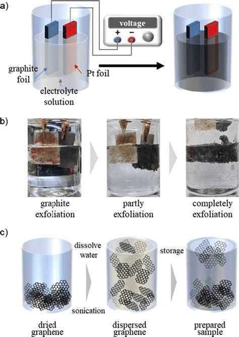 A Schematic Of Electrochemical Exfoliation Of Graphite B Images Of