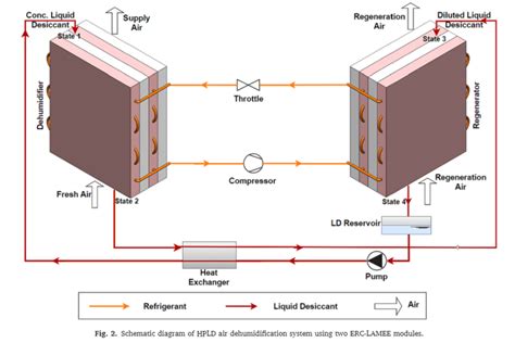 Schematic diagram of HPLD air dehumidification system using two ...