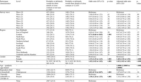 Associations Between Participant Personal And Clinical Characteristics