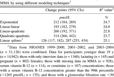 Serum Vitamin B12 Measurement Semantic Scholar