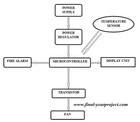 Temperature based Fan Controlled System - Free Final Year Project's