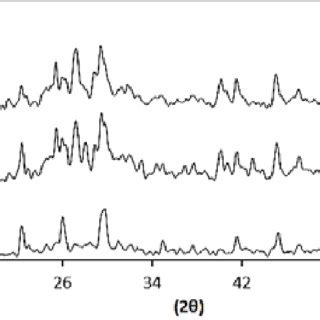 XRD patterns intensity versus 2θ diffraction angles for the