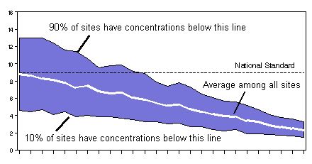 Air Quality Trends - How to Interpret the Graphs | US EPA