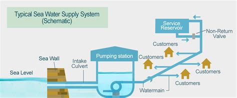 Types Of Distribution Networks In Water Distribution System Off