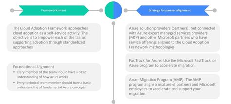 Microsoft Azure Cloud Adoption Framework Afkaar It Solutions