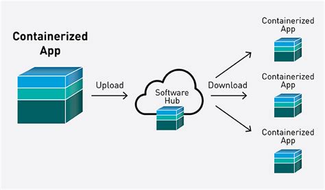 Kubernetes Application Containers Managing Containers And Cluster