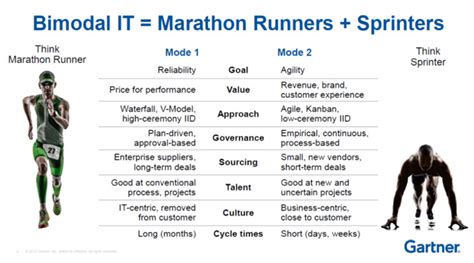 Businesses Need To Look At ‘bimodal It To Drive Agility Gartner The