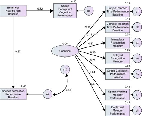 Structural Equation Model With R 2 Values And Standardized Path