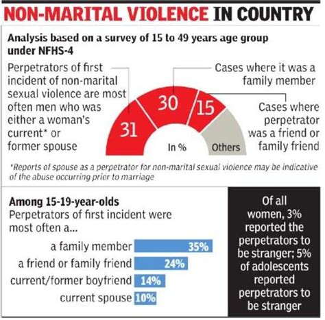 2 Of 5 Women Dont Report Sexual Assault India News Times Of India