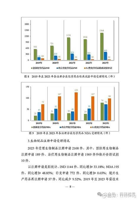 国家药监局发布2023年度药品审评报告 点击上方的 行舟Drug 添加关注文章信息源于NMPA登载该文章目的为更广泛的传递行业信息不代表