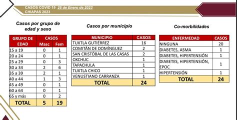 Se Registran 24 Casos Nuevos De COVID 19