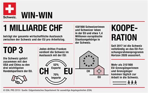 Beziehungen SchweizEU