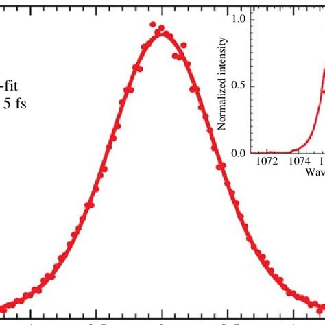 Intensity Autocorrelation Trace And The Spectrum Inset Of The