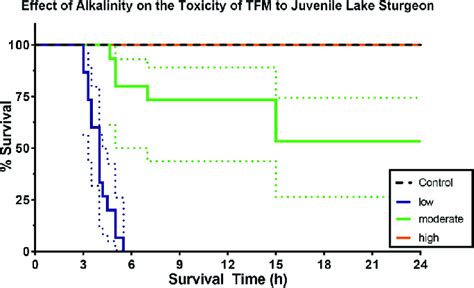 Effects Of Water Alkalinity On Survival Of Lake Sturgeon Exposed To