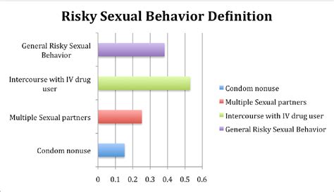 Risky Sexual Behavior