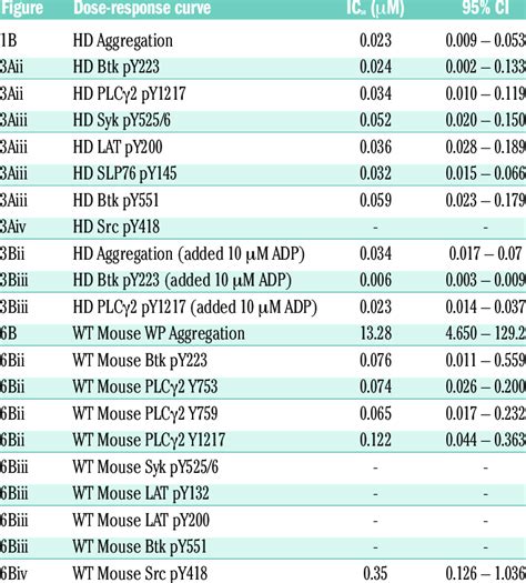 Half Maximal Inhibitory Concentration Ic Values For All Dose