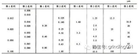 表面粗糙度知识大全，附粗糙度对照表！