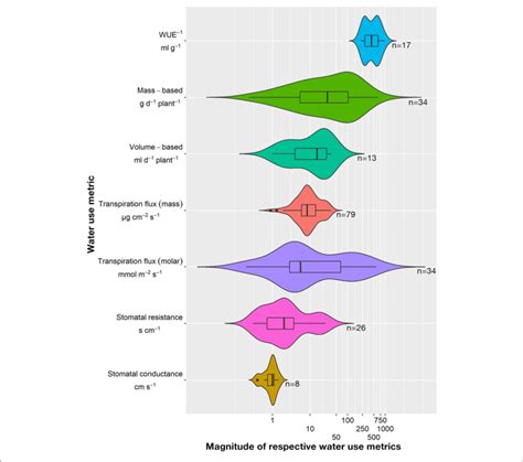 Violin Plot With Overlay Of Boxplots Of Eight Water Use Wu