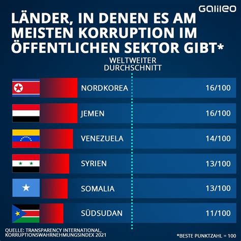 Was ist Korruption Wenn Macht sich kaufen lässt Galileo