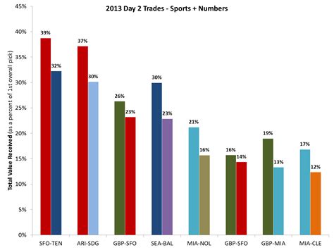 Sports + Numbers: 2013 NFL Draft - Evaluating the Day 2 trades