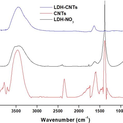 The TGA Curves Of LDH In Nitrate Form The CNTs And The Hybrid LDH CNTs