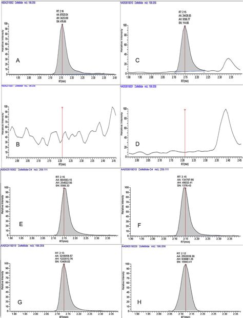 Representative Chromatograms Spiked With A A Concentration Of 5 Ngml