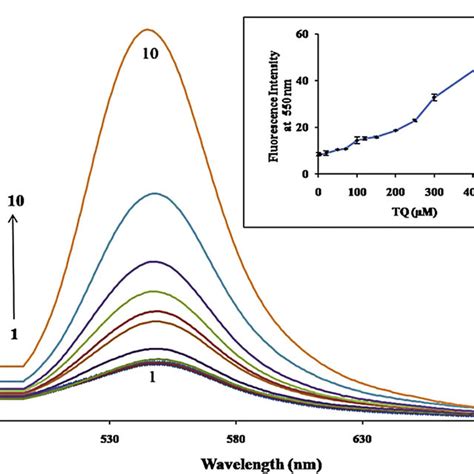 Fluorescence Spectra Of Bilirubin In The Presence Of Different