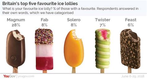 UK’S FAVOURITE ICE LOLLY REVEALED