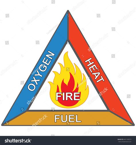 Icons And Signaling Flammable Fire Triangle Oxygen Heat And Fuel