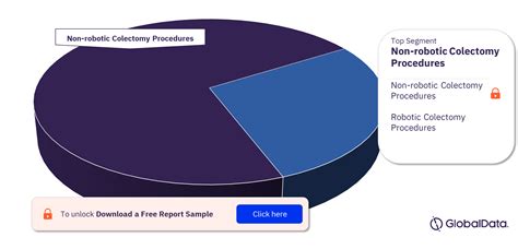 North America Colectomy Procedures Count By Segments Robotic Colectomy