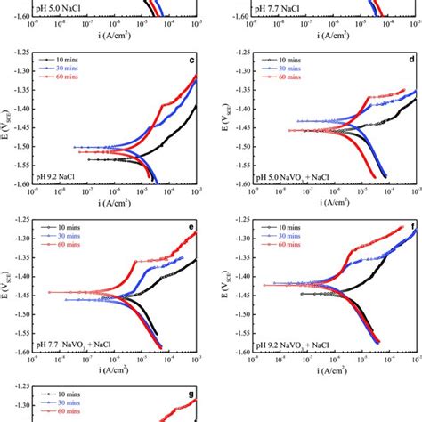 Anodic Polarization Curves Of Az31 With Different Delay Times And