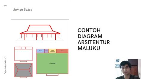 Kelompok Maluku A Modernization Of Suku Sahu S Rumah Sasadu Youtube