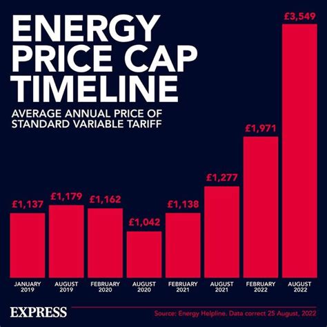 Energy Price Cap What Is It How Does It Work And What Does It Mean